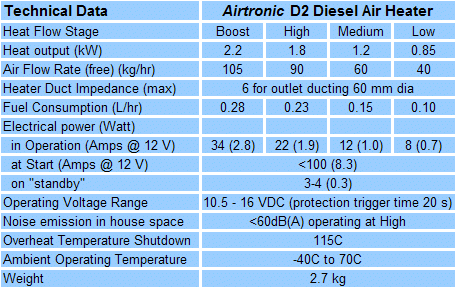 D2 specs
